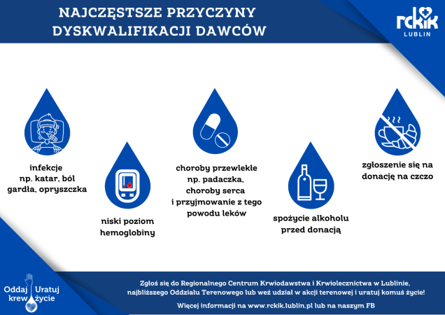 Infografika na niebieskim tle z kroplami krwi i piktogramami pokazująca najczęstsze przyczyny dyskwalifikacji dawców: infekcje takie jak katar, ból gardła czy opryszczka, niski poziom hemoglobiny, choroby przewlekłe i przyjmowanie leków, spożycie alkoholu przed donacją oraz zgłoszenie się na czczo.