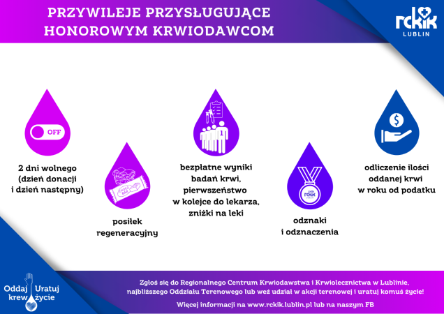Infografika „Przywileje przysługujące honorowym krwiodawcom” z kroplami krwi i ikonami pokazująca benefity: dwa dni wolnego w pracy w dniu donacji i następnym, posiłek regeneracyjny, bezpłatne wyniki badań krwi, pierwszeństwo w kolejce do lekarza i zniżki na leki, odznaki i odznaczenia oraz możliwość odliczenia oddanej krwi od podatku.