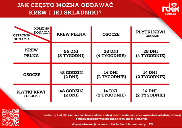 Tabela na czerwonym tle pokazująca, jak często można oddawać krew i jej składniki; w kolumnach rodzaj kolejnej donacji (krew pełna, osocze, płytki krwi z osoczem), w wierszach rodzaj ostatniej donacji, z podanymi minimalnymi odstępami w dniach i tygodniach między poszczególnymi typami donacji.